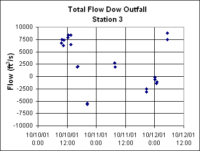 ChartObject Total Flow Dow Outfall
Station 3