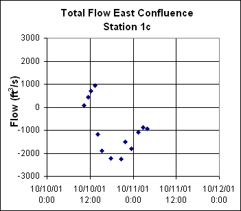 ChartObject Total Flow East Confluence
Station 1c