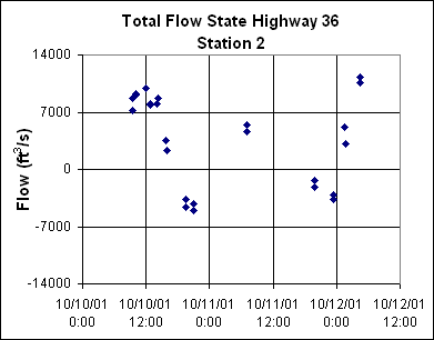 ChartObject Total Flow State Highway 36
Station 2