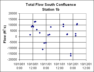 ChartObject Total Flow South Confluence
Station 1b