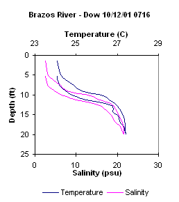 ChartObject Brazos River - Dow 10/12/01 0716