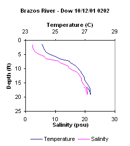 ChartObject Brazos River - Dow 10/12/01 0202