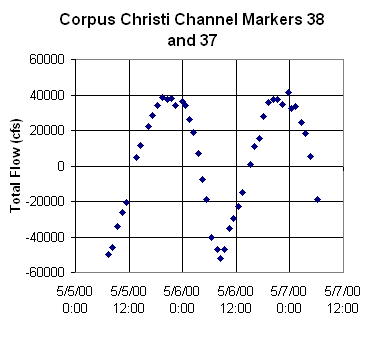 ChartObject Corpus Christi Channel Markers 38 and 37