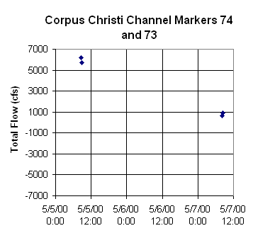ChartObject Corpus Christi Channel Markers 74 and 73
