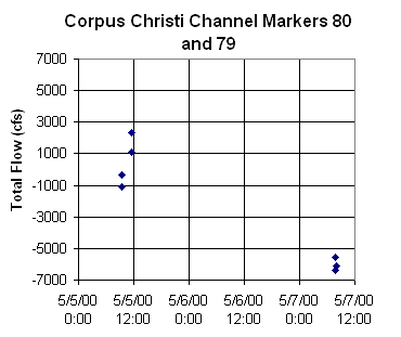 ChartObject Corpus Christi Channel Markers 80 and 79