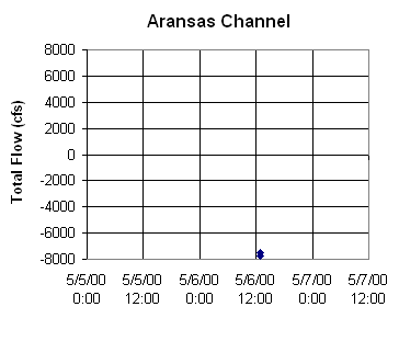 ChartObject Aransas Channel