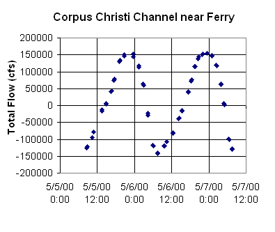 ChartObject Corpus Christi Channel near Ferry