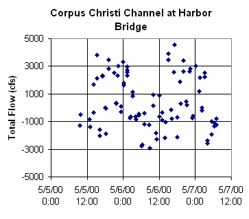 ChartObject Corpus Christi Channel at Harbor Bridge