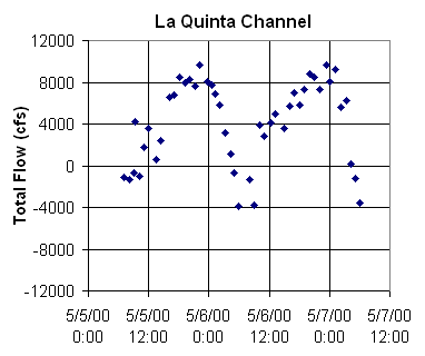 ChartObject La Quinta Channel