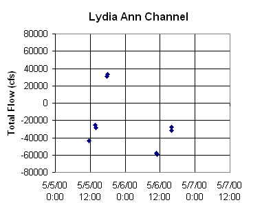 ChartObject Lydia Ann Channel