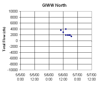 ChartObject GIWW North