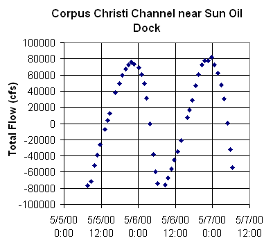 ChartObject Corpus Christi Channel near Sun Oil Dock