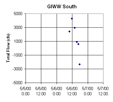 ChartObject GIWW South