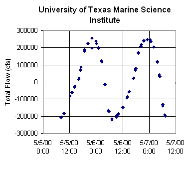 ChartObject University of Texas Marine Science Institute