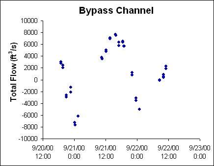 ChartObject Bypass Channel