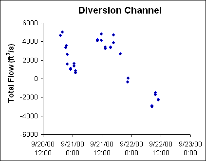 ChartObject Diversion Channel