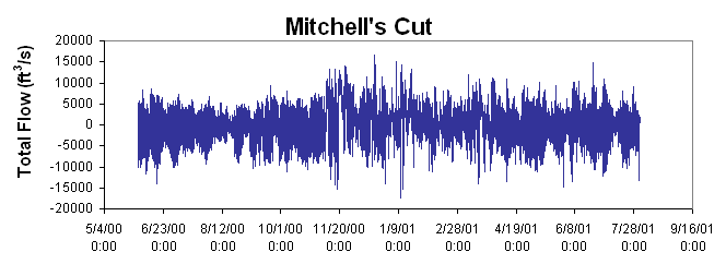 ChartObject Mitchell's Cut