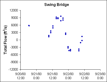 ChartObject Swing Bridge