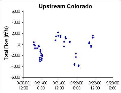 ChartObject Upstream Colorado