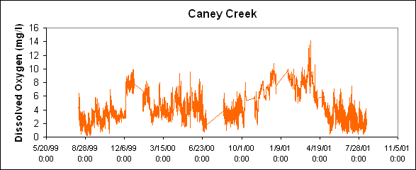 ChartObject Caney Creek