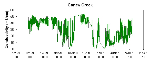 ChartObject Caney Creek