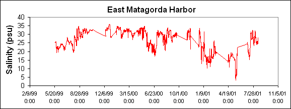 ChartObject East Matagorda Harbor