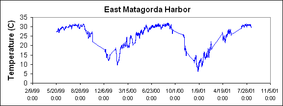 ChartObject East Matagorda Harbor