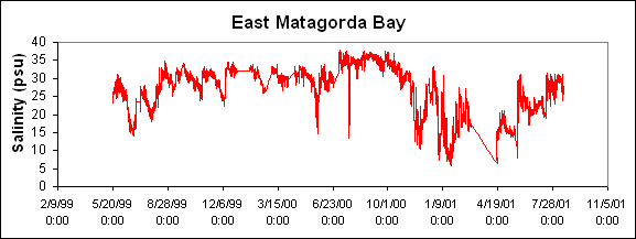 ChartObject East Matagorda Bay