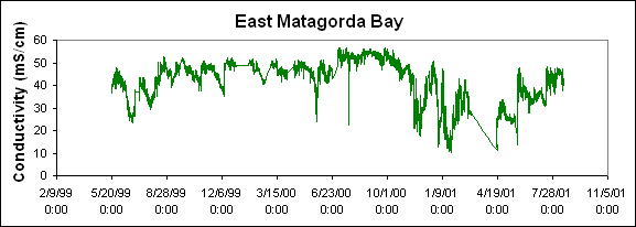 ChartObject East Matagorda Bay 