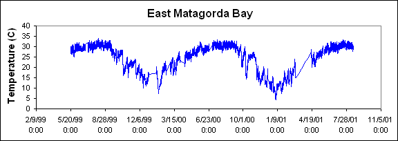 ChartObject East Matagorda Bay