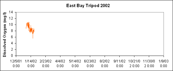 ChartObject East Bay Tripod 2002