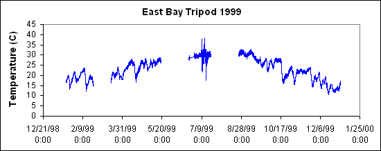 ChartObject East Bay Tripod 1999