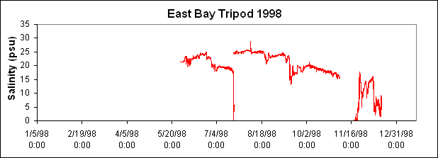 ChartObject East Bay Tripod 1998