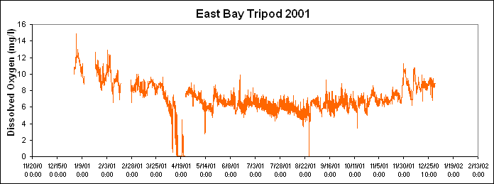 ChartObject East Bay Tripod 2001