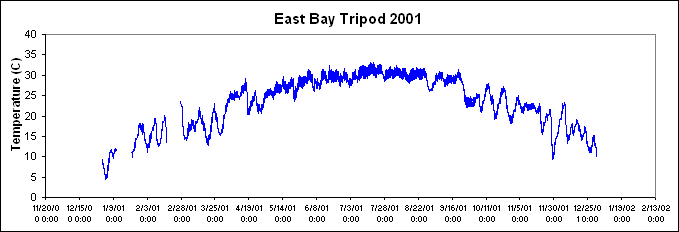 ChartObject East Bay Tripod 2001