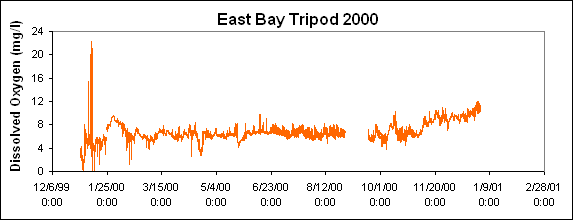 ChartObject East Bay Tripod 2000