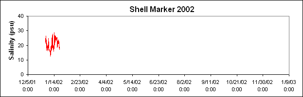 ChartObject Shell Marker 2002