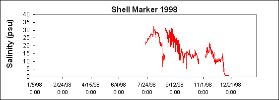 ChartObject Shell Marker 1998