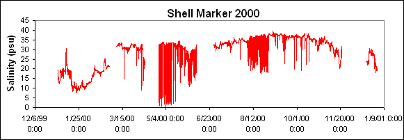 ChartObject Shell Marker 2000