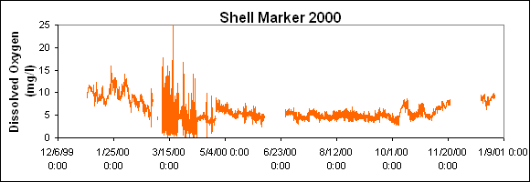 ChartObject Shell Marker 2000