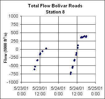 ChartObject Total Flow Bolivar Roads 
Station 8