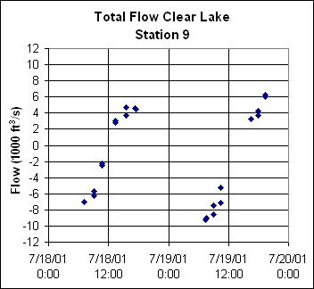ChartObject Total Flow Clear Lake 
Station 9