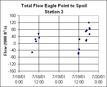 ChartObject Total Flow Eagle Point to Spoil 
Station 3