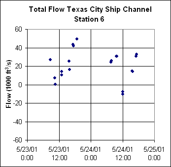 ChartObject  Total Flow Texas City Ship Channel 
Station 6