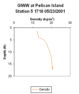 ChartObject GIWW at Pelican Island Station 5 1718 05/23/2001
