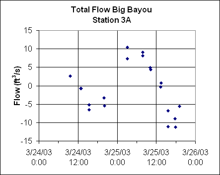 ChartObject Total Flow Big Bayou 
Station 3A