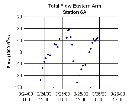 ChartObject Total Flow Eastern Arm
Station 6A