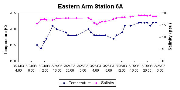 ChartObject Eastern Arm Station 6A