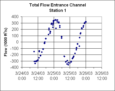 ChartObject Total Flow Entrance Channel 
Station 1