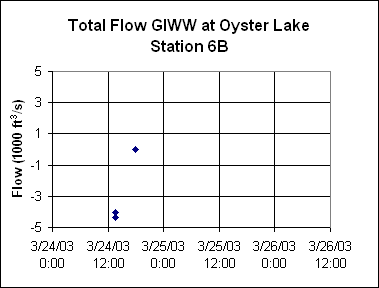ChartObject Total Flow GIWW at Oyster Lake
Station 6B